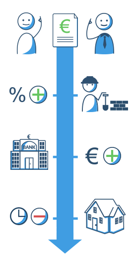 Annuitätendarlehen und andere Kredite direkt bei MAXDA beantragen