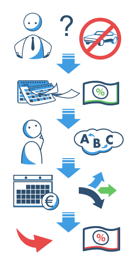 Autofinanzierung – vorteilhafte Kredite finden Sie direkt online bei MAXDA