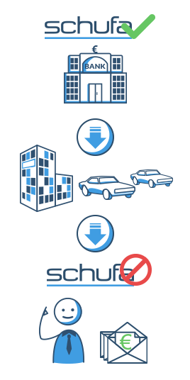 Autokredit ohne Schufa - der Schufa-Score bleibt unverändert