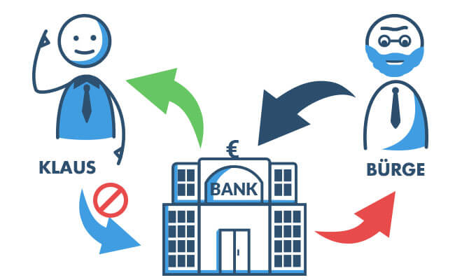 Wie gestaltet sich eine Bürgschaft?