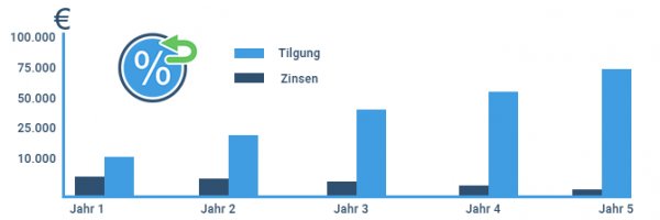 Beispielrechnung eines Annuitätendarlehens
