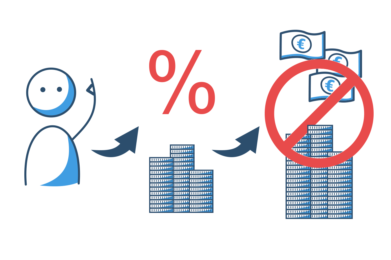 Nachteile des Dispokredits