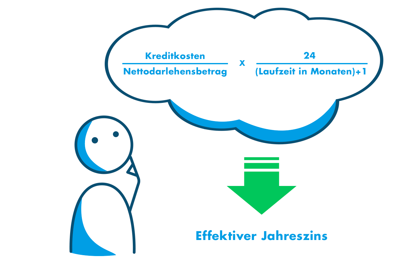 Wie berechnet man den Effektiven Jahreszins?