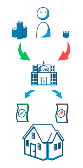 Beeinflusst die Höhe des Eigenkapitals den Zinssatz einer Baufinanzierung?