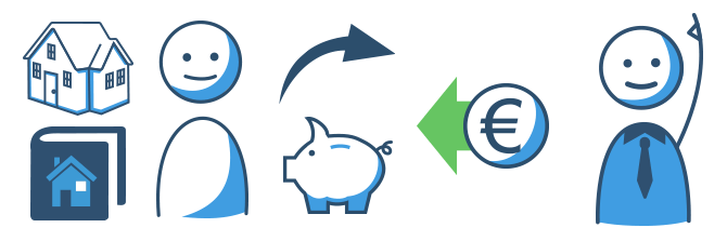 Schematische Darstellung: MAXDA zur Finanzierung eines Hauses