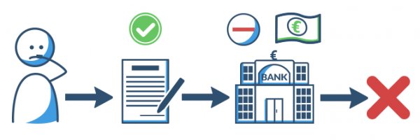 Abwicklung des Zahlungsverkehrs