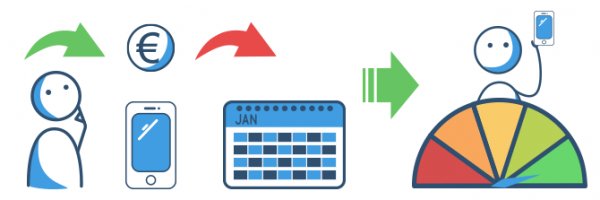 Ein Handy ohne Schufa schützt vor hohen Kosten