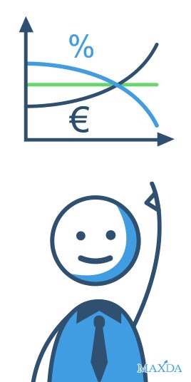 Kontinuierliche monatliche Rate für bessere Planungsmöglichkeiten
